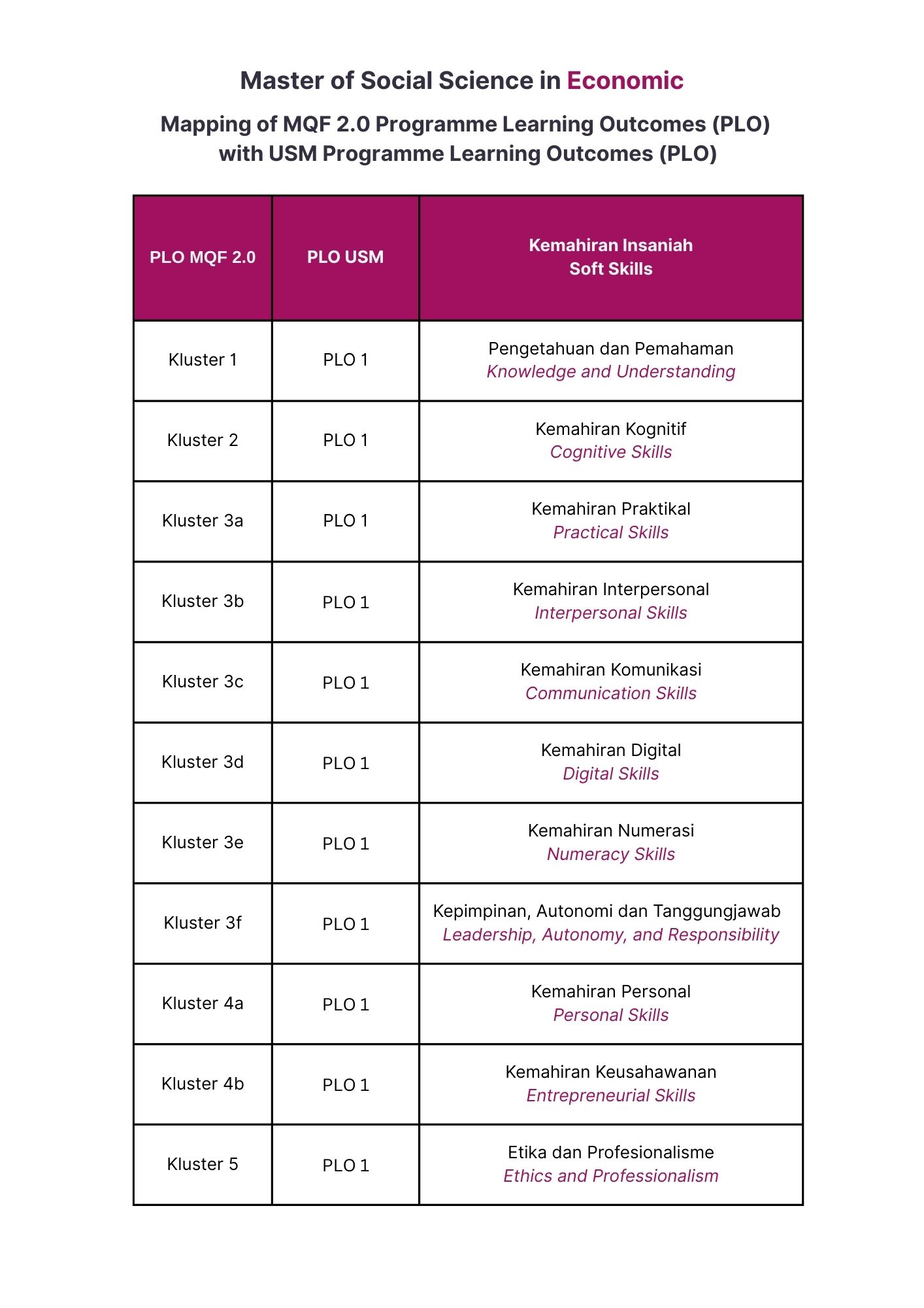 4 Mapping of MQF 2.0 Programme